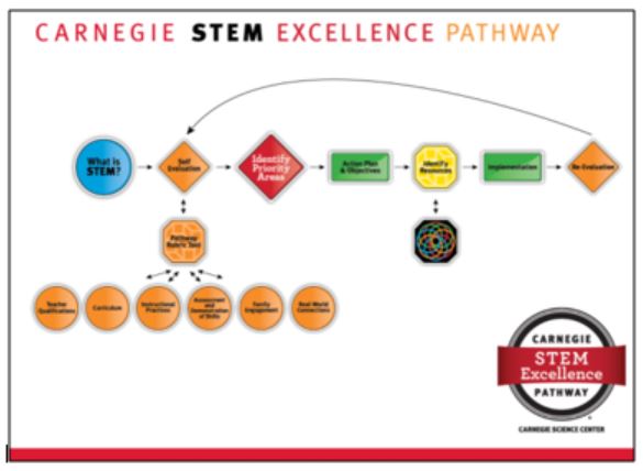 Carnegie STEM Excellence Pathway Map